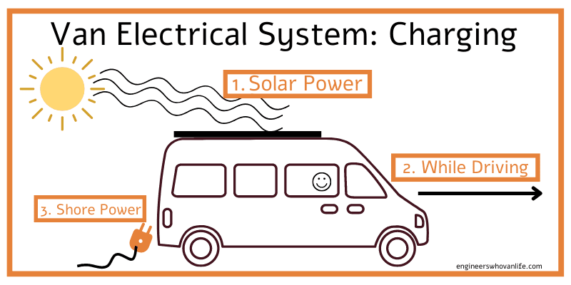 Camper Van Electrical System Charging